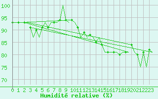 Courbe de l'humidit relative pour Oostende (Be)
