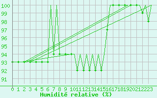Courbe de l'humidit relative pour Utti