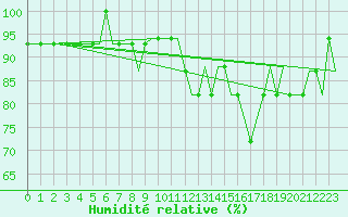 Courbe de l'humidit relative pour Lydd Airport