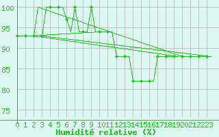 Courbe de l'humidit relative pour Madrid / Cuatro Vientos