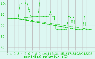 Courbe de l'humidit relative pour Madrid / Cuatro Vientos