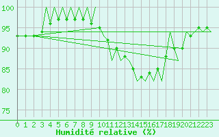 Courbe de l'humidit relative pour Madrid / Barajas (Esp)