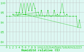 Courbe de l'humidit relative pour Platform F3-fb-1 Sea