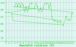 Courbe de l'humidit relative pour Le Goeree