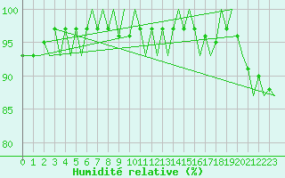Courbe de l'humidit relative pour Platform L9-ff-1 Sea