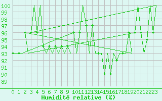 Courbe de l'humidit relative pour Noervenich