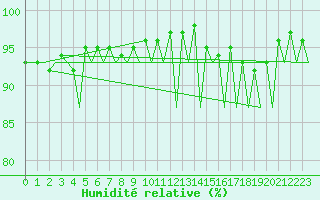 Courbe de l'humidit relative pour Kirkwall Airport