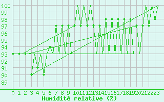 Courbe de l'humidit relative pour Bologna / Borgo Panigale