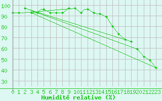 Courbe de l'humidit relative pour Goodland, Renner Field