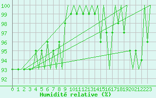 Courbe de l'humidit relative pour Platforme D15-fa-1 Sea