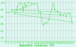 Courbe de l'humidit relative pour Luxembourg (Lux)