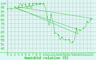 Courbe de l'humidit relative pour Wick
