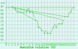 Courbe de l'humidit relative pour Norwich Weather Centre
