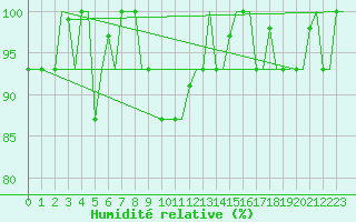 Courbe de l'humidit relative pour Bologna / Borgo Panigale