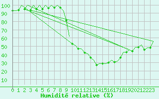 Courbe de l'humidit relative pour Madrid / Barajas (Esp)