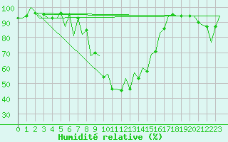 Courbe de l'humidit relative pour Reus (Esp)