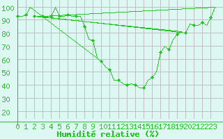 Courbe de l'humidit relative pour Cerklje Airport