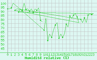 Courbe de l'humidit relative pour Genve (Sw)