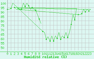 Courbe de l'humidit relative pour San Sebastian (Esp)