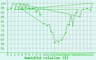 Courbe de l'humidit relative pour Frankfort (All)