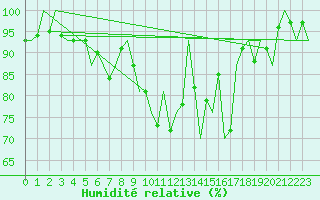 Courbe de l'humidit relative pour Fassberg