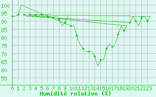 Courbe de l'humidit relative pour Innsbruck-Flughafen