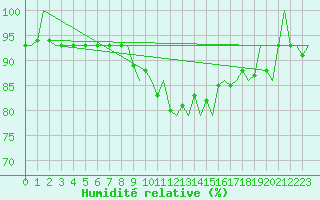 Courbe de l'humidit relative pour Klagenfurt-Flughafen