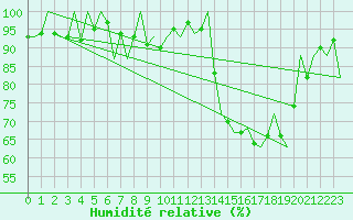 Courbe de l'humidit relative pour San Sebastian (Esp)