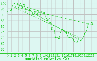 Courbe de l'humidit relative pour Kittila