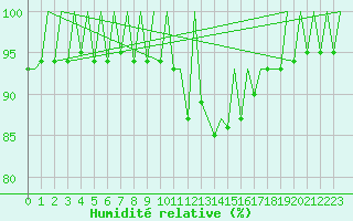 Courbe de l'humidit relative pour Bilbao (Esp)