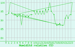 Courbe de l'humidit relative pour Aalborg