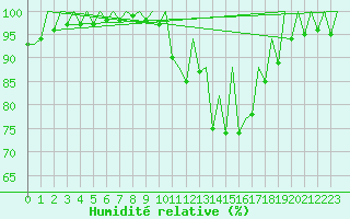 Courbe de l'humidit relative pour Santander / Parayas