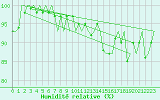 Courbe de l'humidit relative pour Platform L9-ff-1 Sea