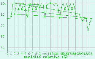 Courbe de l'humidit relative pour Vlieland