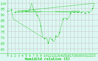 Courbe de l'humidit relative pour Vrsac