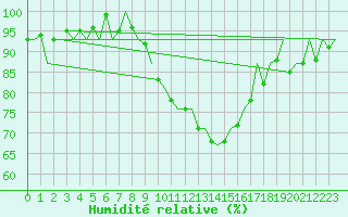 Courbe de l'humidit relative pour London / Heathrow (UK)
