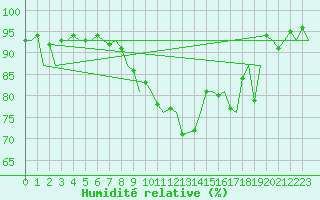 Courbe de l'humidit relative pour Aberdeen (UK)