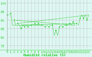 Courbe de l'humidit relative pour Linkoping / Malmen