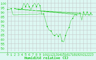 Courbe de l'humidit relative pour Madrid / Barajas (Esp)