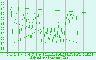 Courbe de l'humidit relative pour Platforme D15-fa-1 Sea