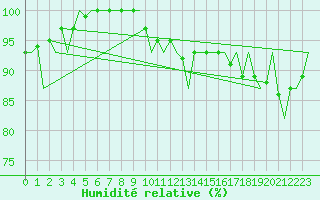 Courbe de l'humidit relative pour Le Goeree