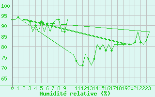 Courbe de l'humidit relative pour Berlin-Schoenefeld