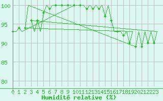 Courbe de l'humidit relative pour Tirstrup