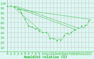 Courbe de l'humidit relative pour Helsinki-Vantaa