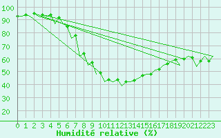 Courbe de l'humidit relative pour Oradea