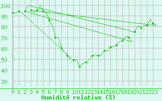 Courbe de l'humidit relative pour Billund Lufthavn