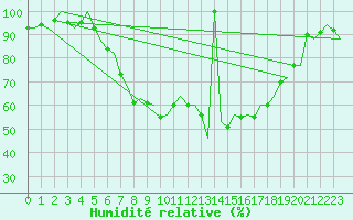Courbe de l'humidit relative pour Maribor / Slivnica