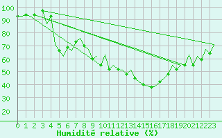 Courbe de l'humidit relative pour Zaragoza / Aeropuerto