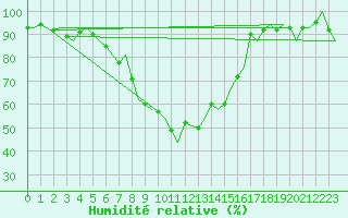 Courbe de l'humidit relative pour Groningen Airport Eelde