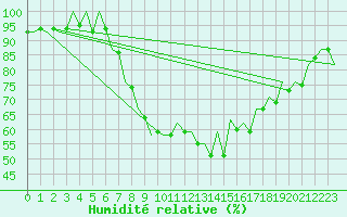 Courbe de l'humidit relative pour Bilbao (Esp)